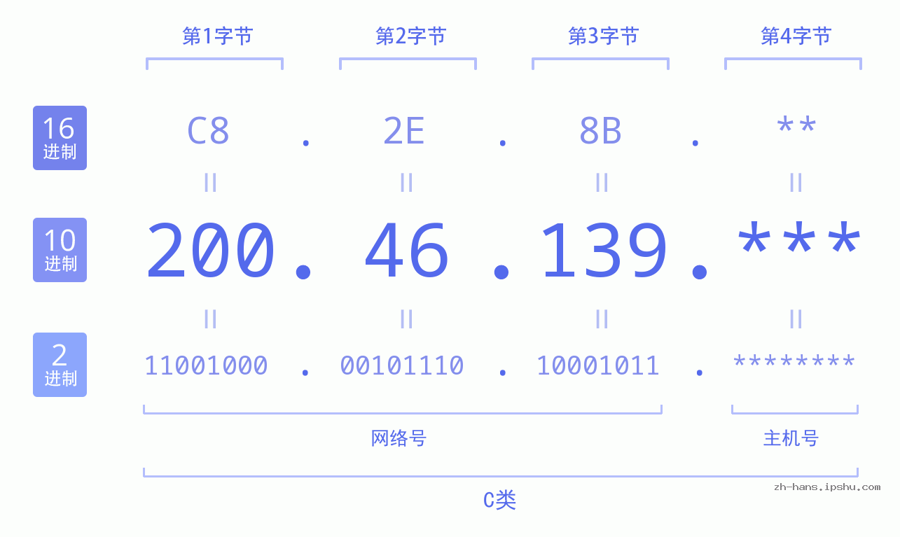 IP地址:200.46.139 数据结构图 二进制 十进制 十六进制 IPv4: 200.46.139 网络类型 网络号 主机号
