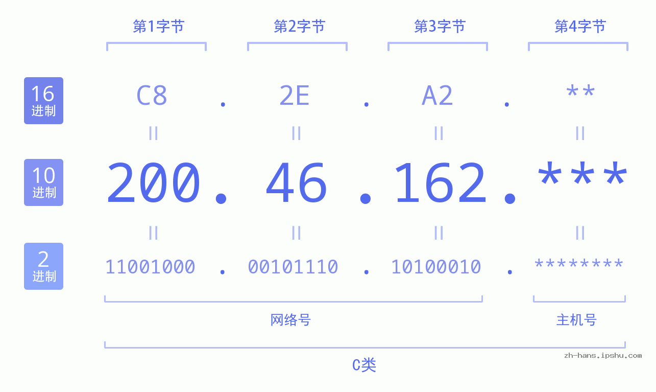 IP地址:200.46.162 数据结构图 二进制 十进制 十六进制 IPv4: 200.46.162 网络类型 网络号 主机号