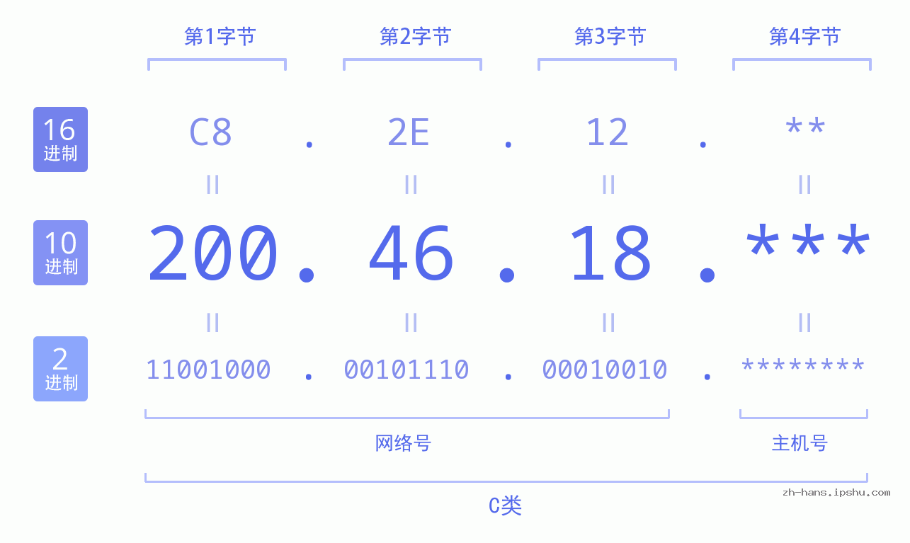 IP地址:200.46.18 数据结构图 二进制 十进制 十六进制 IPv4: 200.46.18 网络类型 网络号 主机号