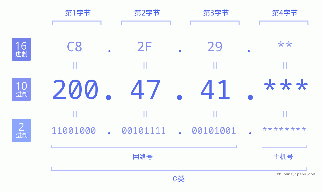 IP地址:200.47.41 数据结构图 二进制 十进制 十六进制 IPv4: 200.47.41 网络类型 网络号 主机号