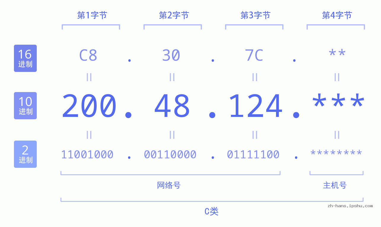 IP地址:200.48.124 数据结构图 二进制 十进制 十六进制 IPv4: 200.48.124 网络类型 网络号 主机号