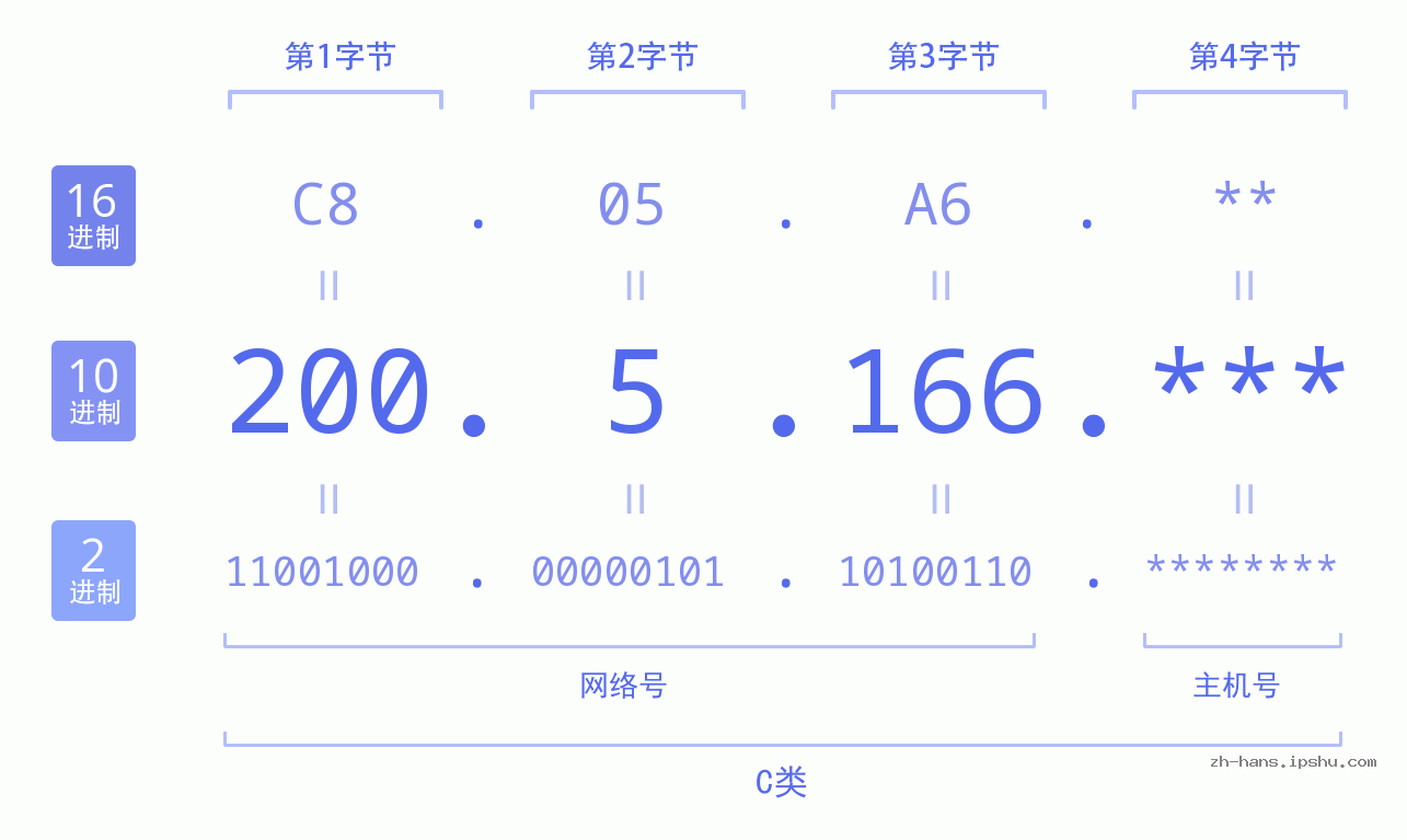 IP地址:200.5.166 数据结构图 二进制 十进制 十六进制 IPv4: 200.5.166 网络类型 网络号 主机号