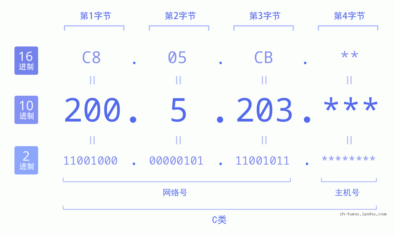 IP地址:200.5.203 数据结构图 二进制 十进制 十六进制 IPv4: 200.5.203 网络类型 网络号 主机号