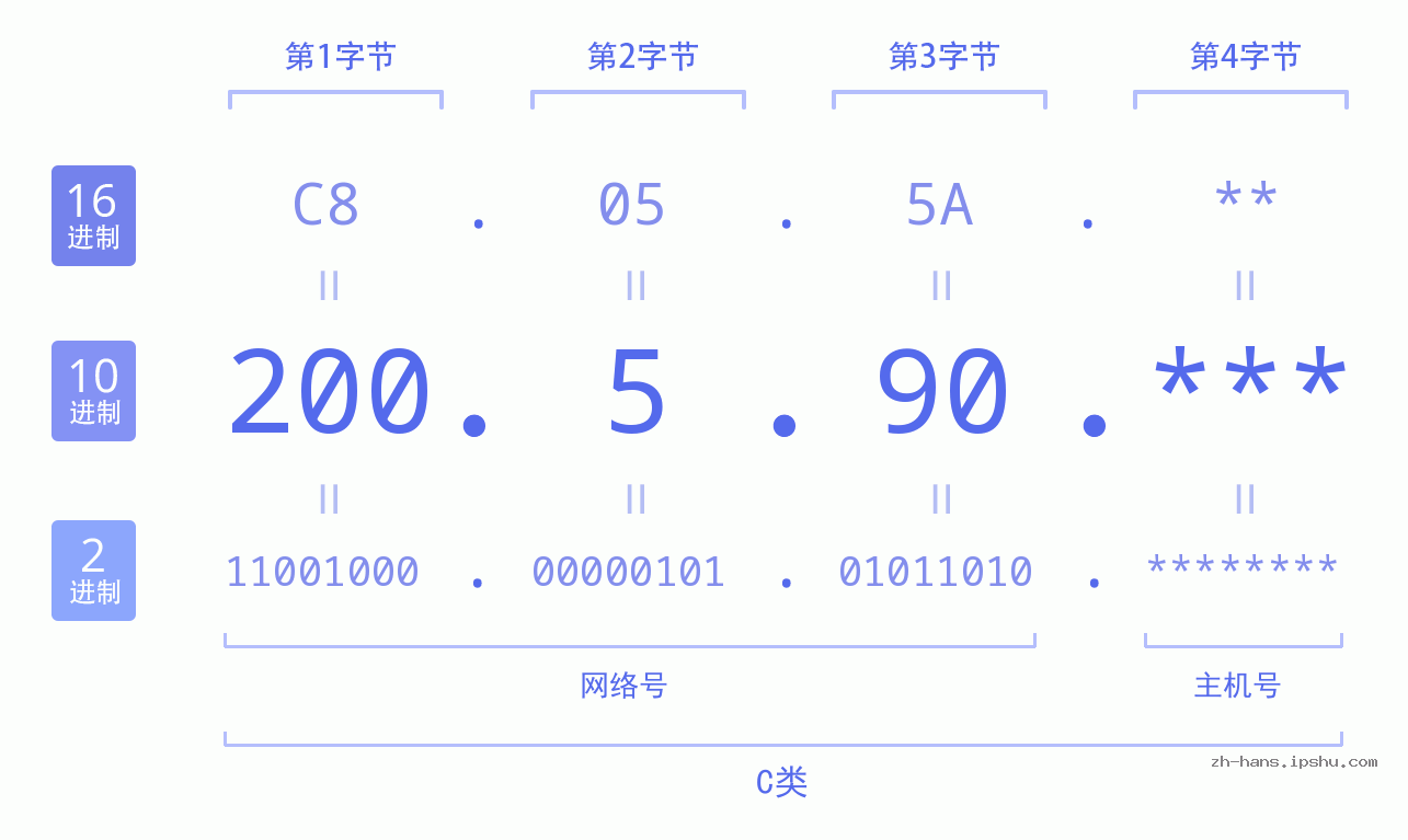 IP地址:200.5.90 数据结构图 二进制 十进制 十六进制 IPv4: 200.5.90 网络类型 网络号 主机号