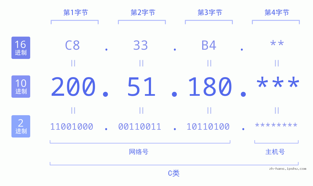 IP地址:200.51.180 数据结构图 二进制 十进制 十六进制 IPv4: 200.51.180 网络类型 网络号 主机号