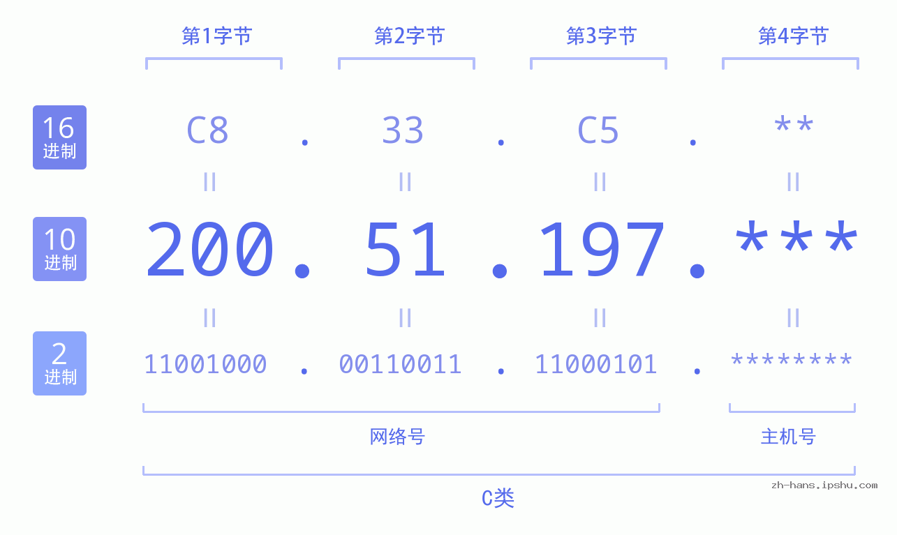 IP地址:200.51.197 数据结构图 二进制 十进制 十六进制 IPv4: 200.51.197 网络类型 网络号 主机号