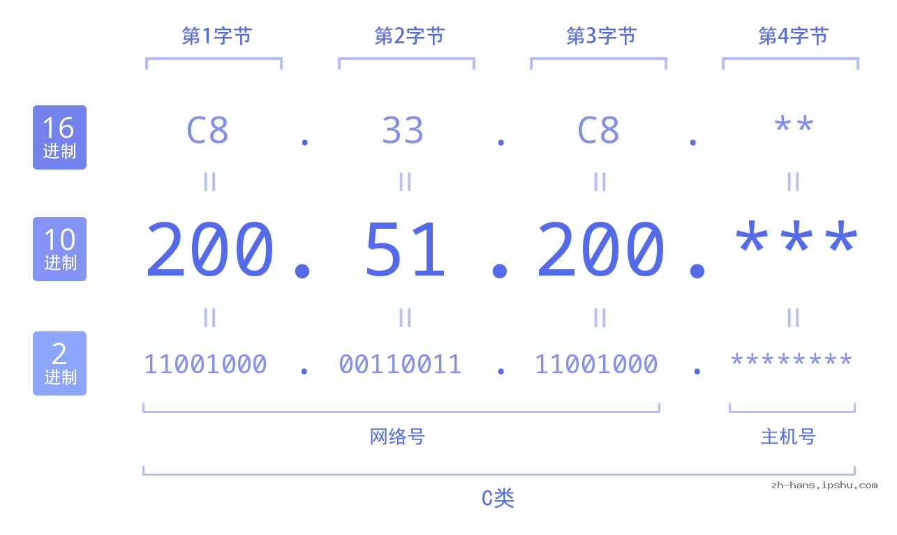 IP地址:200.51.200 数据结构图 二进制 十进制 十六进制 IPv4: 200.51.200 网络类型 网络号 主机号