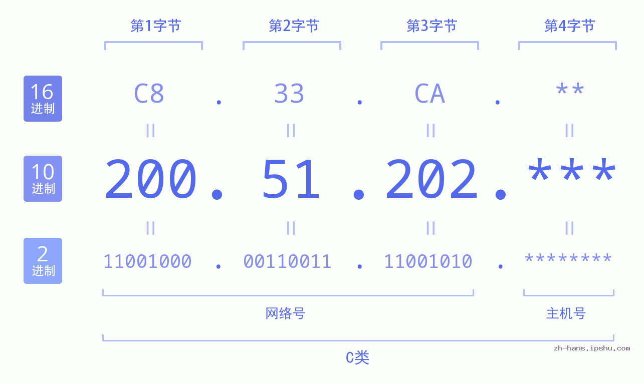 IP地址:200.51.202 数据结构图 二进制 十进制 十六进制 IPv4: 200.51.202 网络类型 网络号 主机号