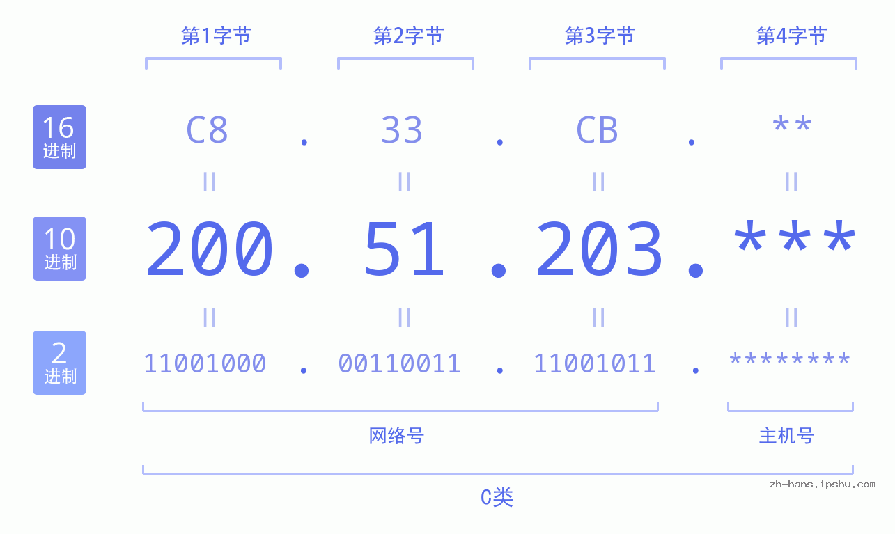 IP地址:200.51.203 数据结构图 二进制 十进制 十六进制 IPv4: 200.51.203 网络类型 网络号 主机号