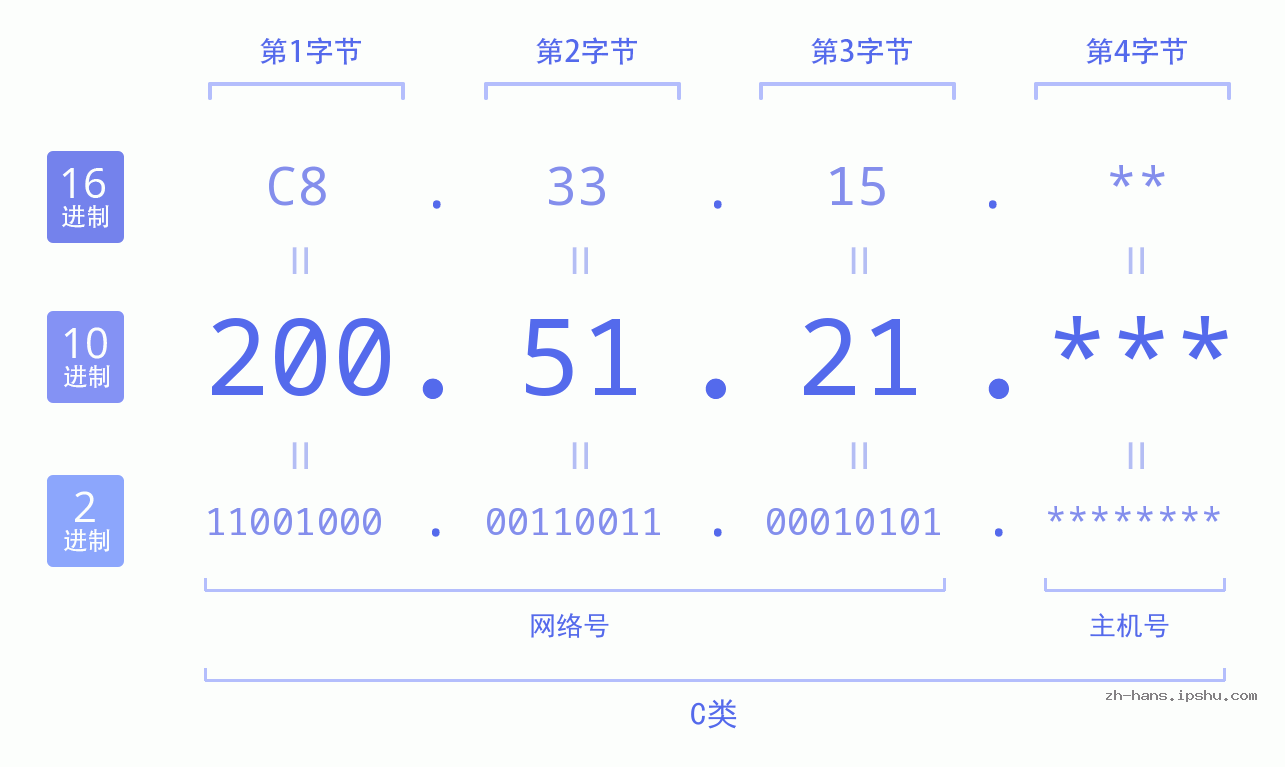 IP地址:200.51.21 数据结构图 二进制 十进制 十六进制 IPv4: 200.51.21 网络类型 网络号 主机号