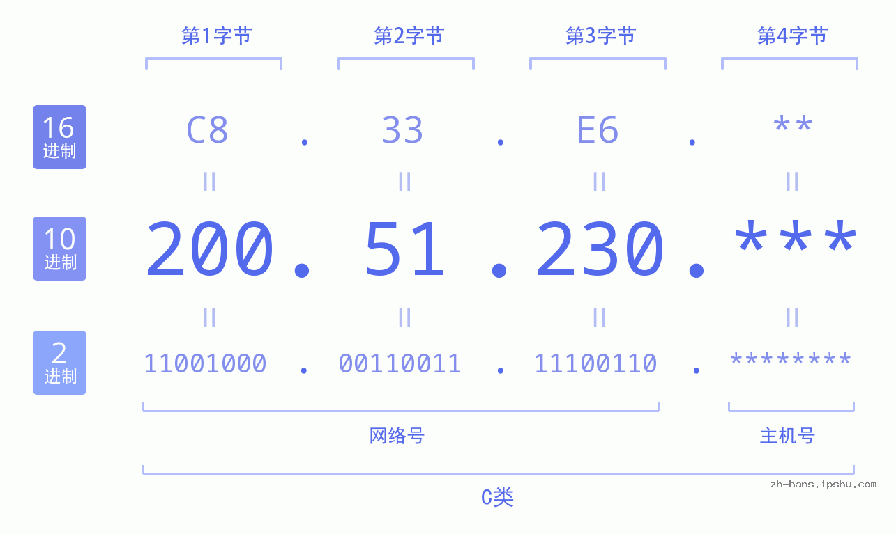 IP地址:200.51.230 数据结构图 二进制 十进制 十六进制 IPv4: 200.51.230 网络类型 网络号 主机号