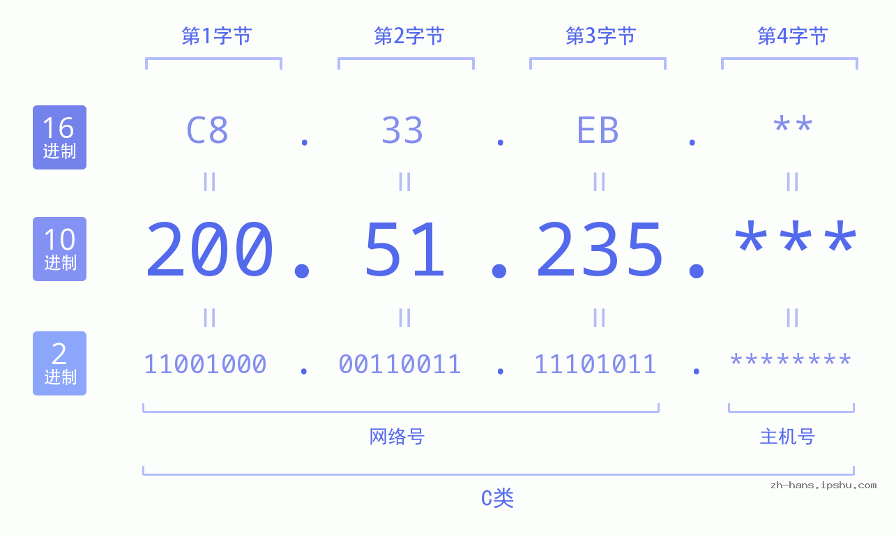 IP地址:200.51.235 数据结构图 二进制 十进制 十六进制 IPv4: 200.51.235 网络类型 网络号 主机号