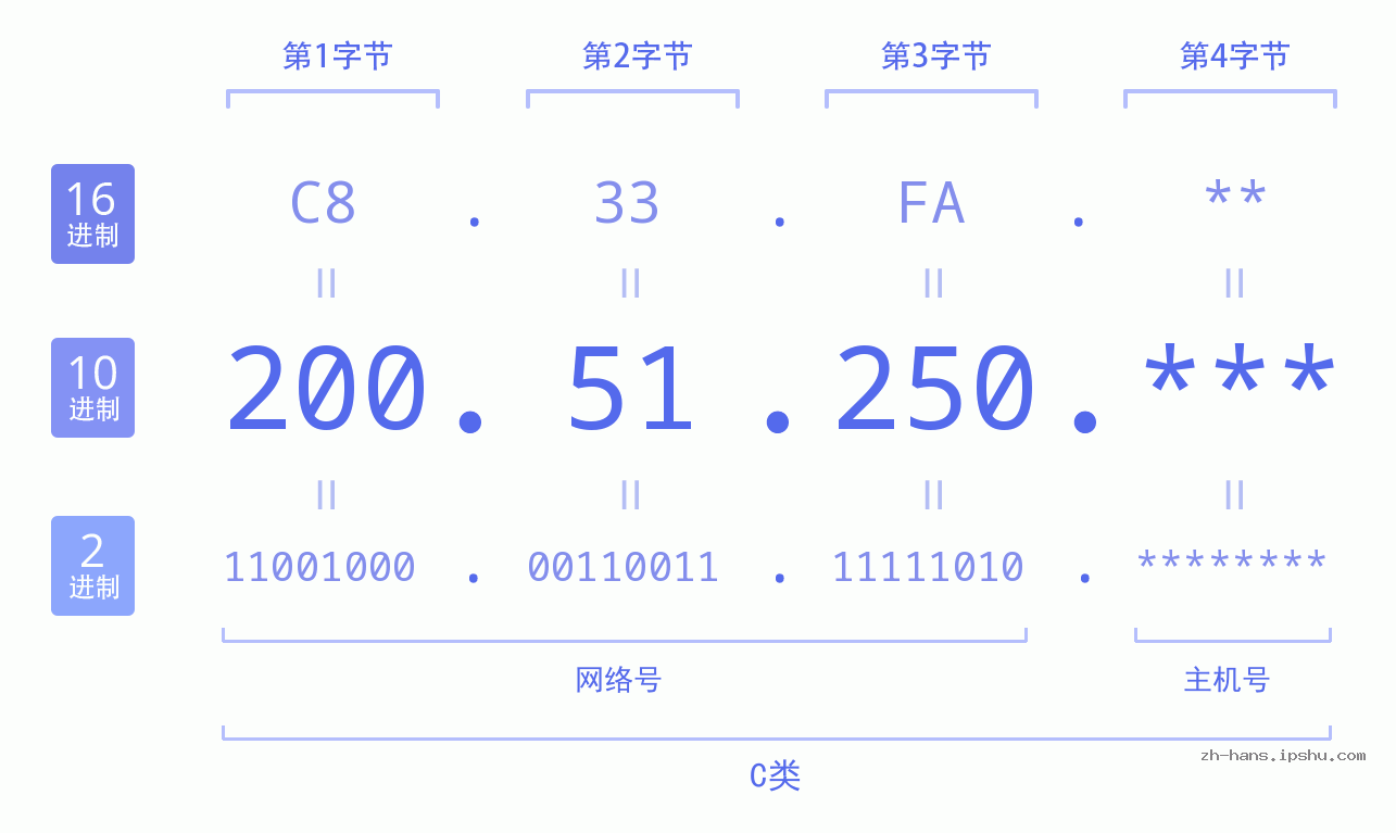 IP地址:200.51.250 数据结构图 二进制 十进制 十六进制 IPv4: 200.51.250 网络类型 网络号 主机号