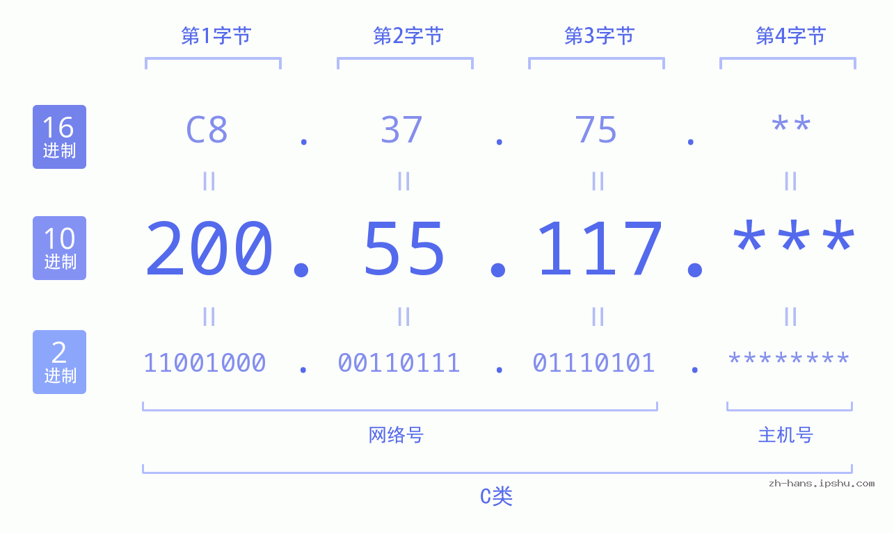 IP地址:200.55.117 数据结构图 二进制 十进制 十六进制 IPv4: 200.55.117 网络类型 网络号 主机号