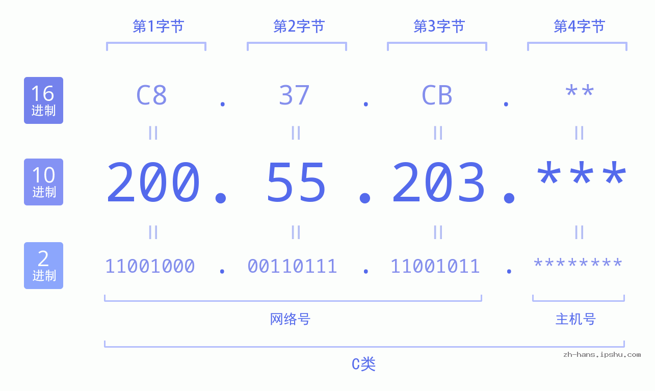 IP地址:200.55.203 数据结构图 二进制 十进制 十六进制 IPv4: 200.55.203 网络类型 网络号 主机号
