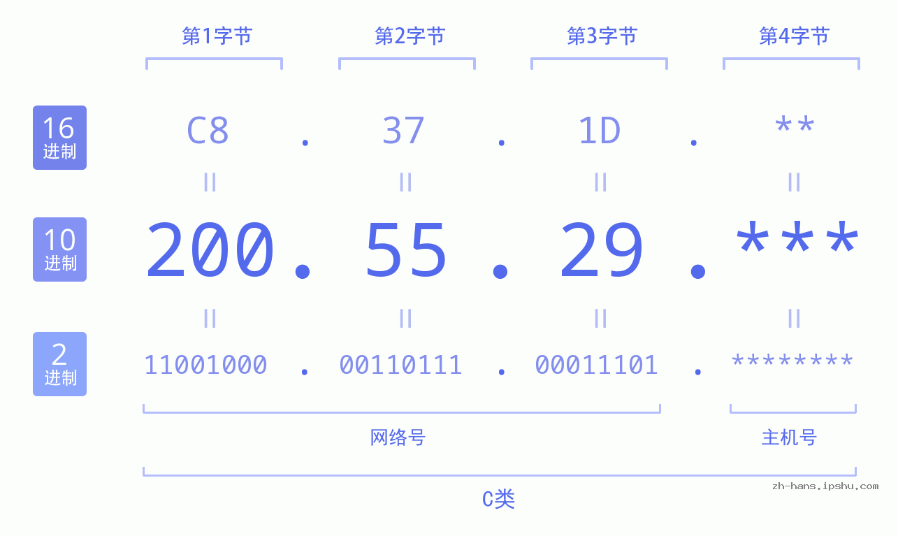 IP地址:200.55.29 数据结构图 二进制 十进制 十六进制 IPv4: 200.55.29 网络类型 网络号 主机号