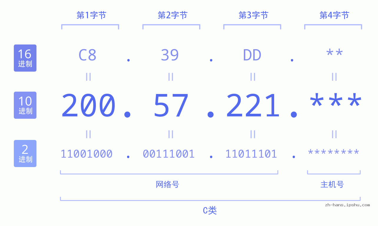 IP地址:200.57.221 数据结构图 二进制 十进制 十六进制 IPv4: 200.57.221 网络类型 网络号 主机号