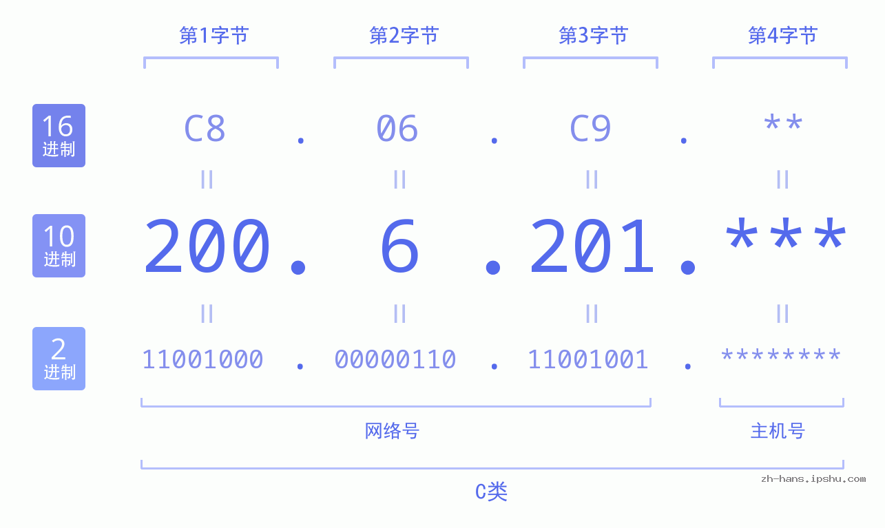 IP地址:200.6.201 数据结构图 二进制 十进制 十六进制 IPv4: 200.6.201 网络类型 网络号 主机号