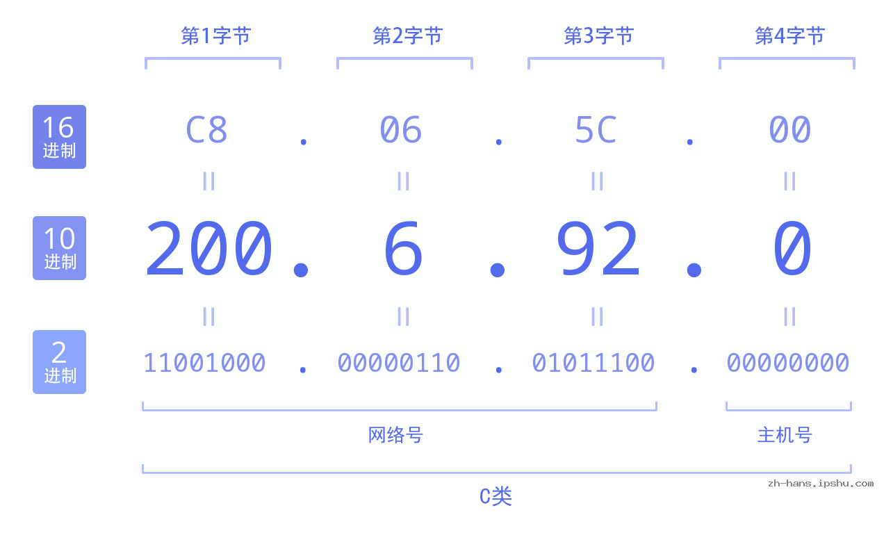 IP地址:200.6.92.0 数据结构图 二进制 十进制 十六进制 IPv4: 200.6.92.0 网络类型 网络号 主机号