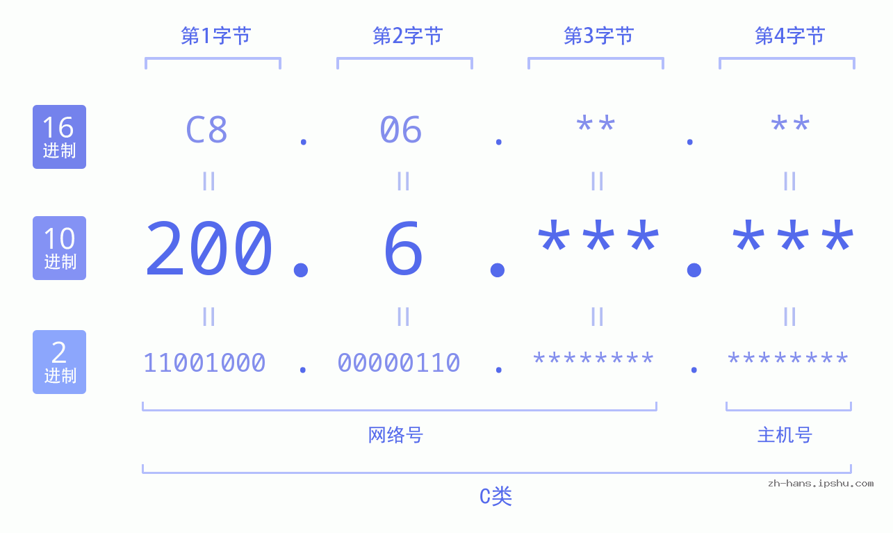IP地址:200.6 数据结构图 二进制 十进制 十六进制 IPv4: 200.6 网络类型 网络号 主机号