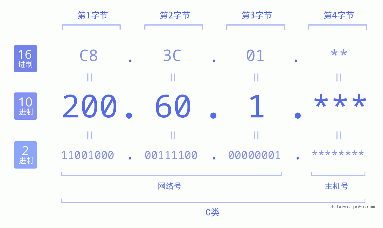 IP地址:200.60.1 数据结构图 二进制 十进制 十六进制 IPv4: 200.60.1 网络类型 网络号 主机号