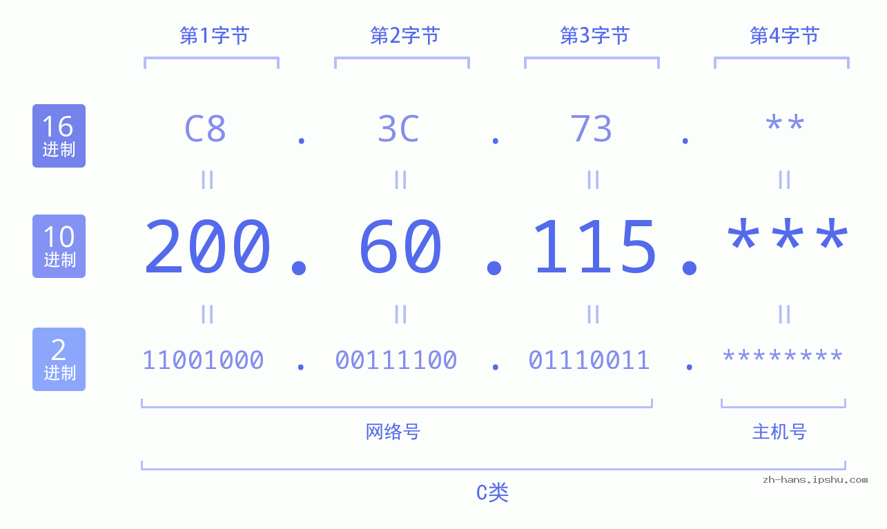 IP地址:200.60.115 数据结构图 二进制 十进制 十六进制 IPv4: 200.60.115 网络类型 网络号 主机号