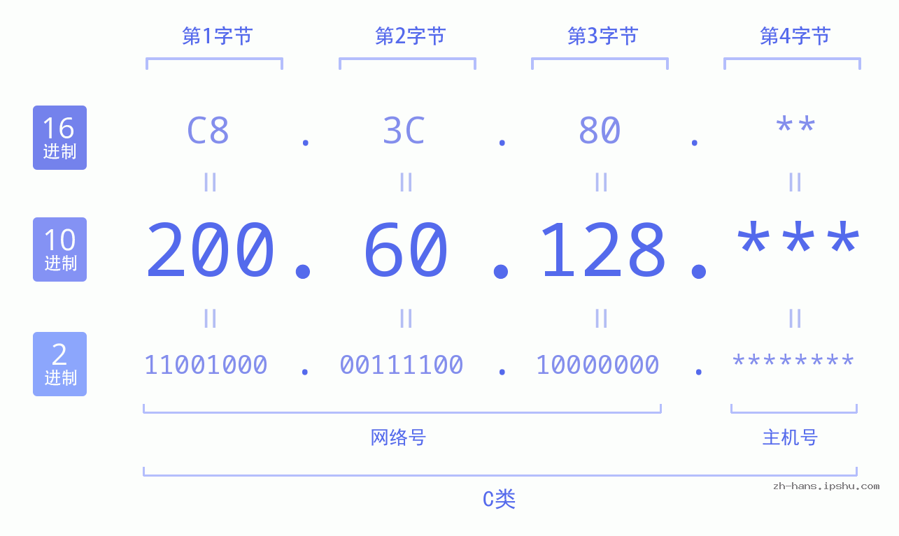 IP地址:200.60.128 数据结构图 二进制 十进制 十六进制 IPv4: 200.60.128 网络类型 网络号 主机号