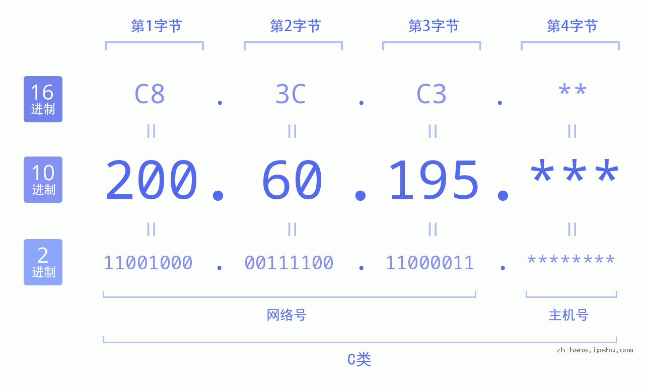 IP地址:200.60.195 数据结构图 二进制 十进制 十六进制 IPv4: 200.60.195 网络类型 网络号 主机号