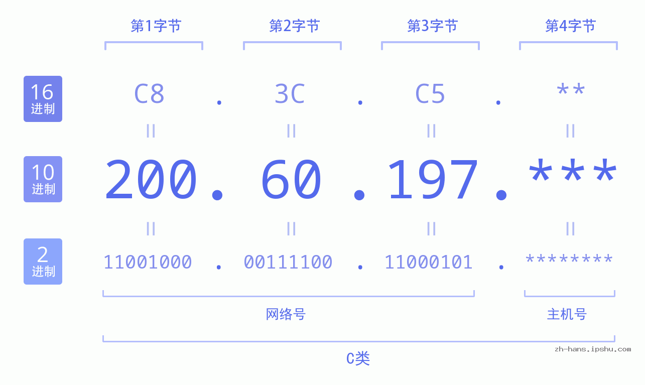 IP地址:200.60.197 数据结构图 二进制 十进制 十六进制 IPv4: 200.60.197 网络类型 网络号 主机号