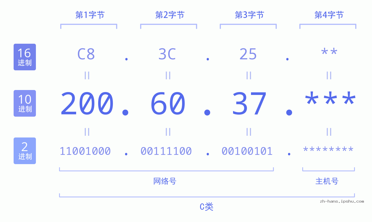 IP地址:200.60.37 数据结构图 二进制 十进制 十六进制 IPv4: 200.60.37 网络类型 网络号 主机号