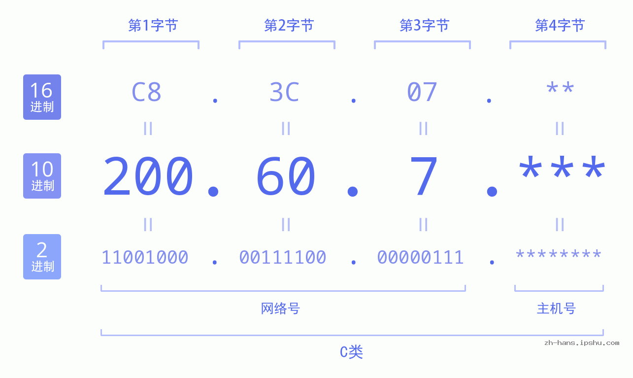 IP地址:200.60.7 数据结构图 二进制 十进制 十六进制 IPv4: 200.60.7 网络类型 网络号 主机号
