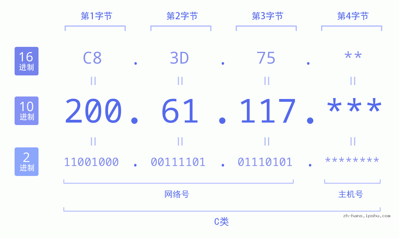 IP地址:200.61.117 数据结构图 二进制 十进制 十六进制 IPv4: 200.61.117 网络类型 网络号 主机号