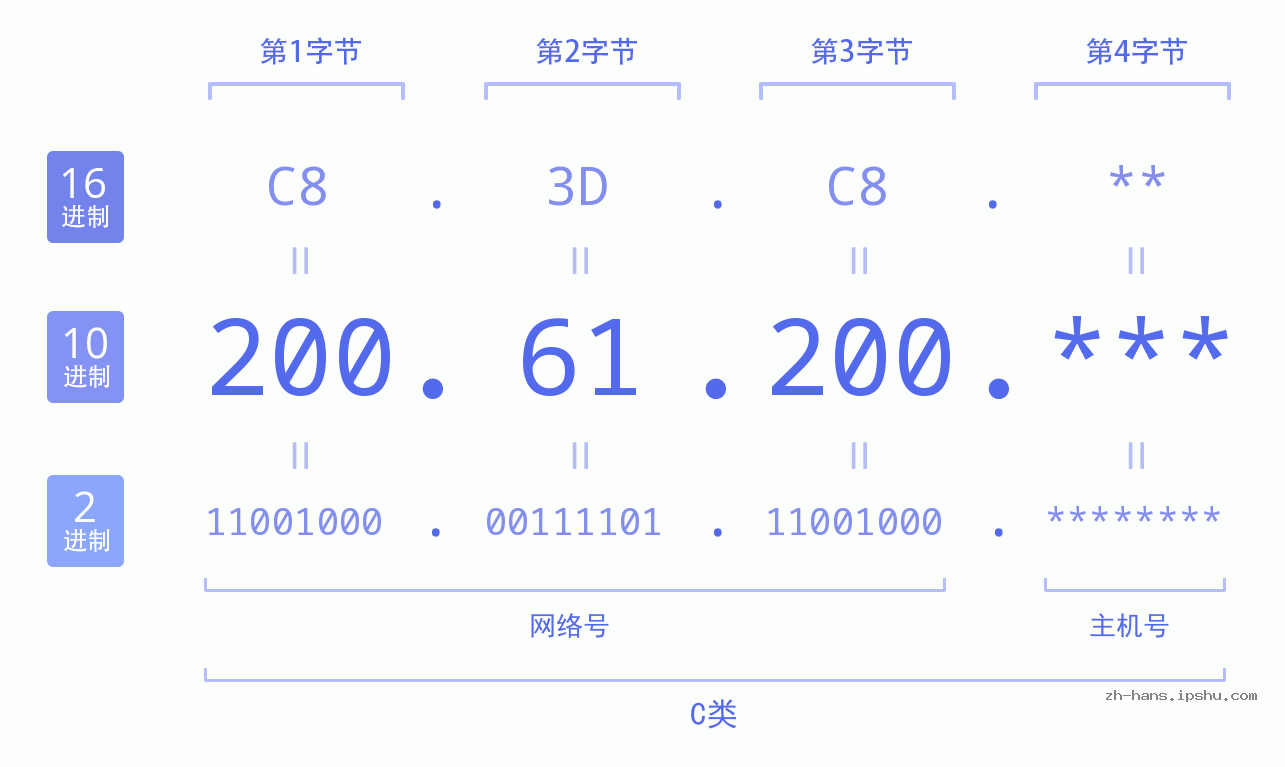 IP地址:200.61.200 数据结构图 二进制 十进制 十六进制 IPv4: 200.61.200 网络类型 网络号 主机号