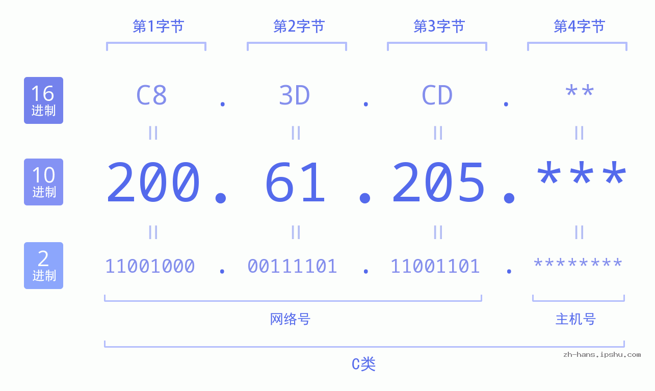 IP地址:200.61.205 数据结构图 二进制 十进制 十六进制 IPv4: 200.61.205 网络类型 网络号 主机号