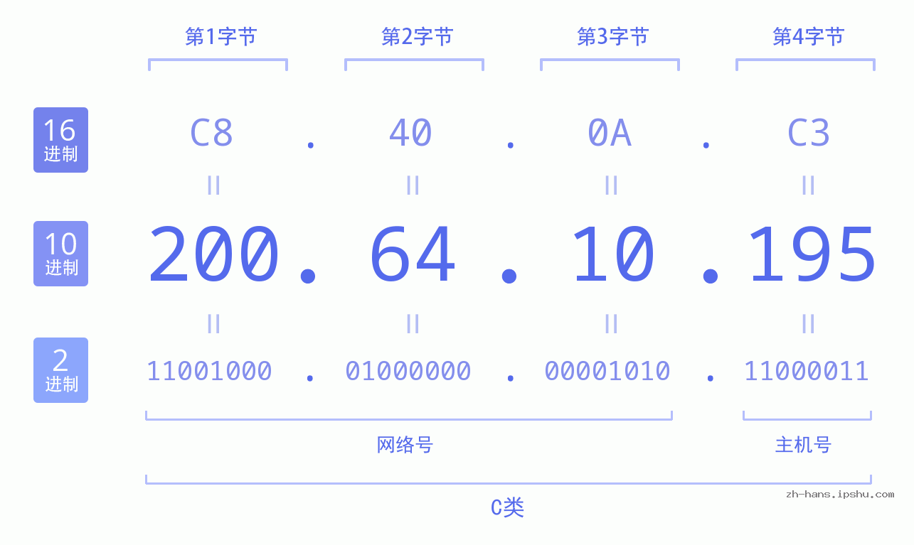 IP地址:200.64.10.195 数据结构图 二进制 十进制 十六进制 IPv4: 200.64.10.195 网络类型 网络号 主机号