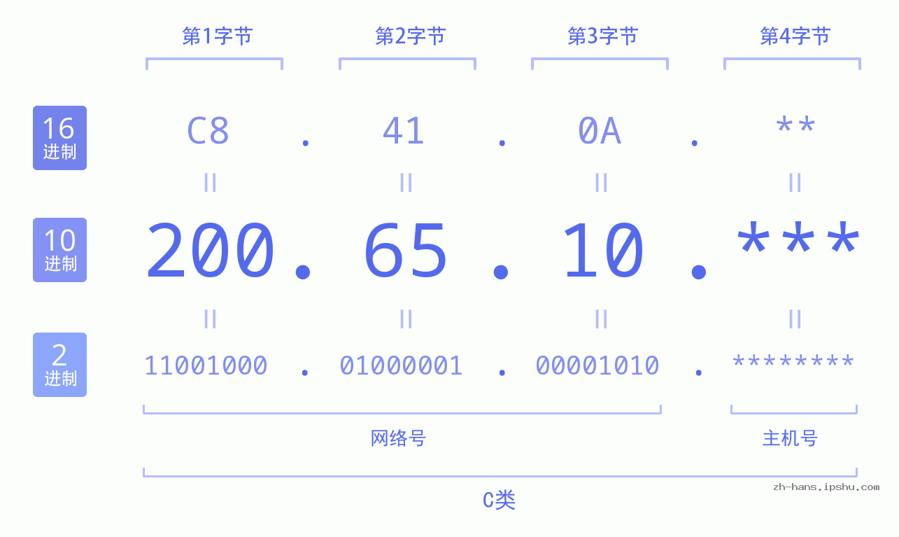 IP地址:200.65.10 数据结构图 二进制 十进制 十六进制 IPv4: 200.65.10 网络类型 网络号 主机号