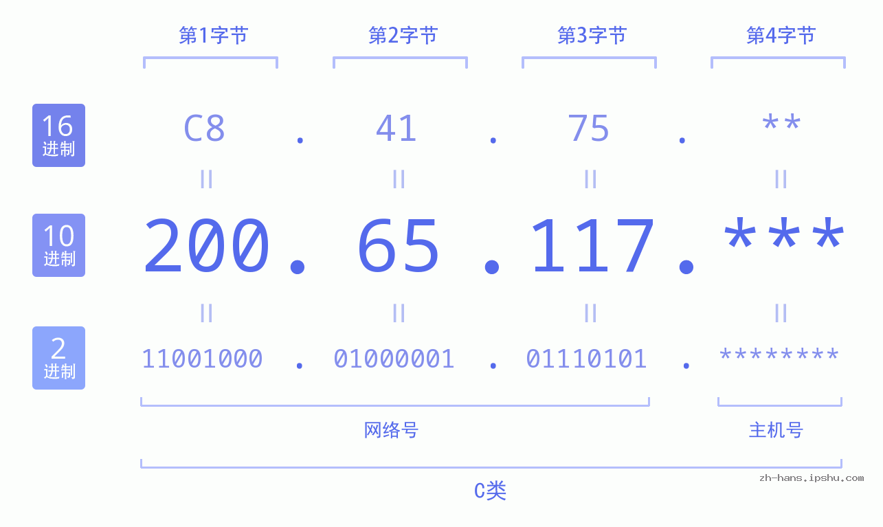 IP地址:200.65.117 数据结构图 二进制 十进制 十六进制 IPv4: 200.65.117 网络类型 网络号 主机号