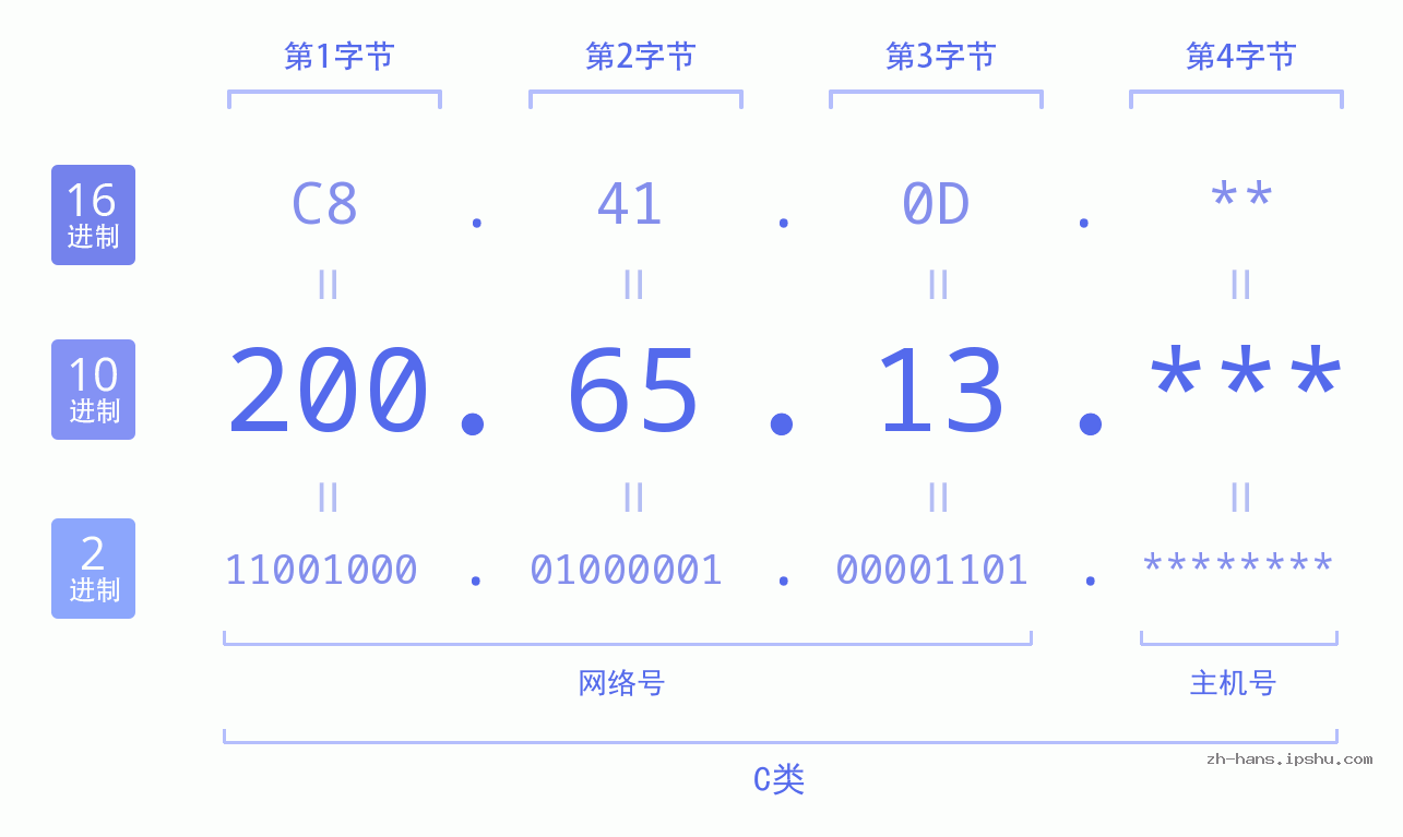 IP地址:200.65.13 数据结构图 二进制 十进制 十六进制 IPv4: 200.65.13 网络类型 网络号 主机号