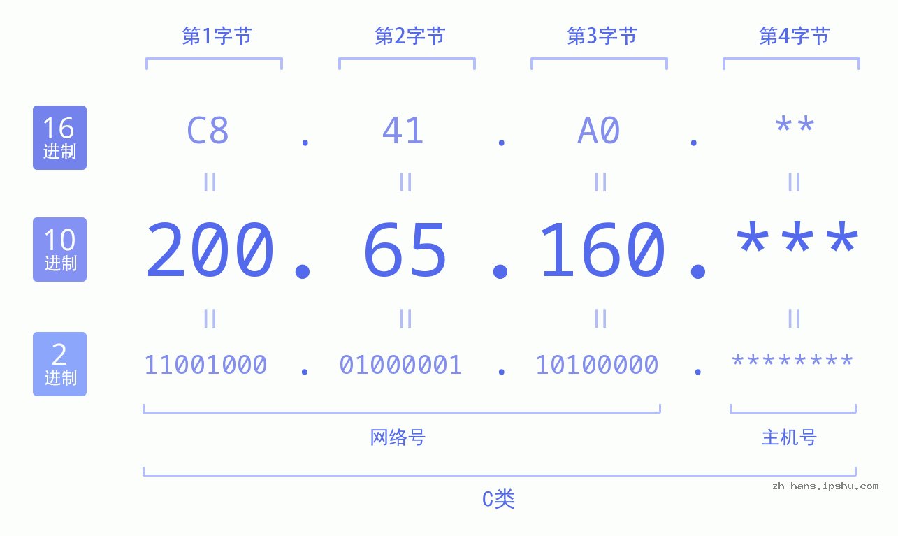 IP地址:200.65.160 数据结构图 二进制 十进制 十六进制 IPv4: 200.65.160 网络类型 网络号 主机号
