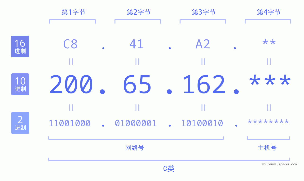 IP地址:200.65.162 数据结构图 二进制 十进制 十六进制 IPv4: 200.65.162 网络类型 网络号 主机号