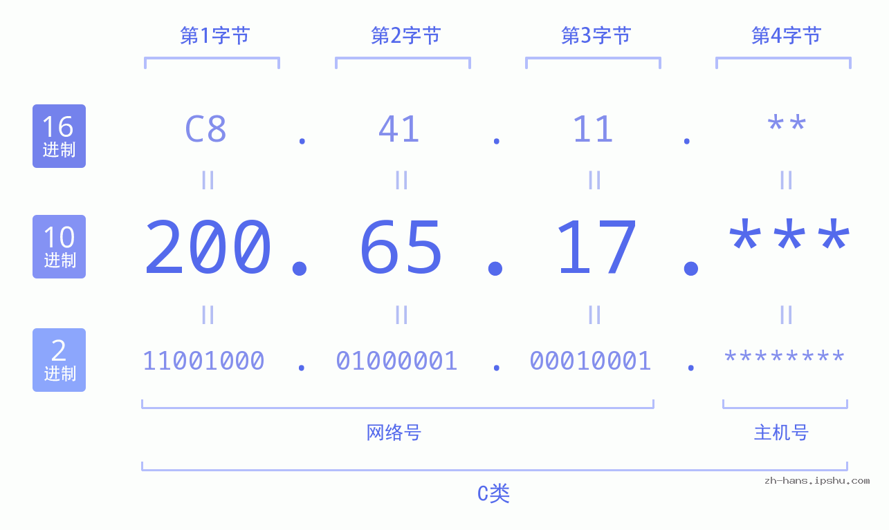 IP地址:200.65.17 数据结构图 二进制 十进制 十六进制 IPv4: 200.65.17 网络类型 网络号 主机号