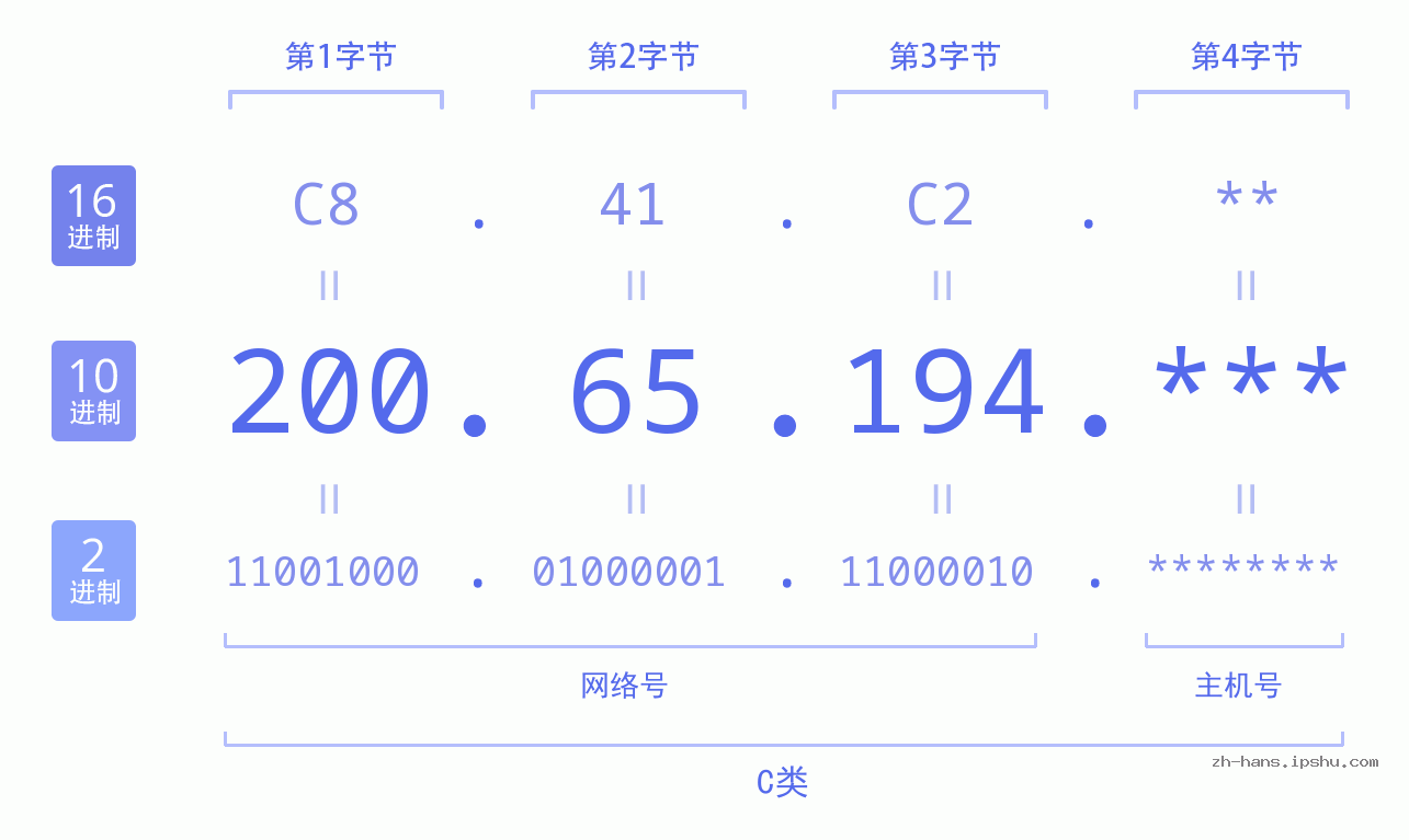 IP地址:200.65.194 数据结构图 二进制 十进制 十六进制 IPv4: 200.65.194 网络类型 网络号 主机号
