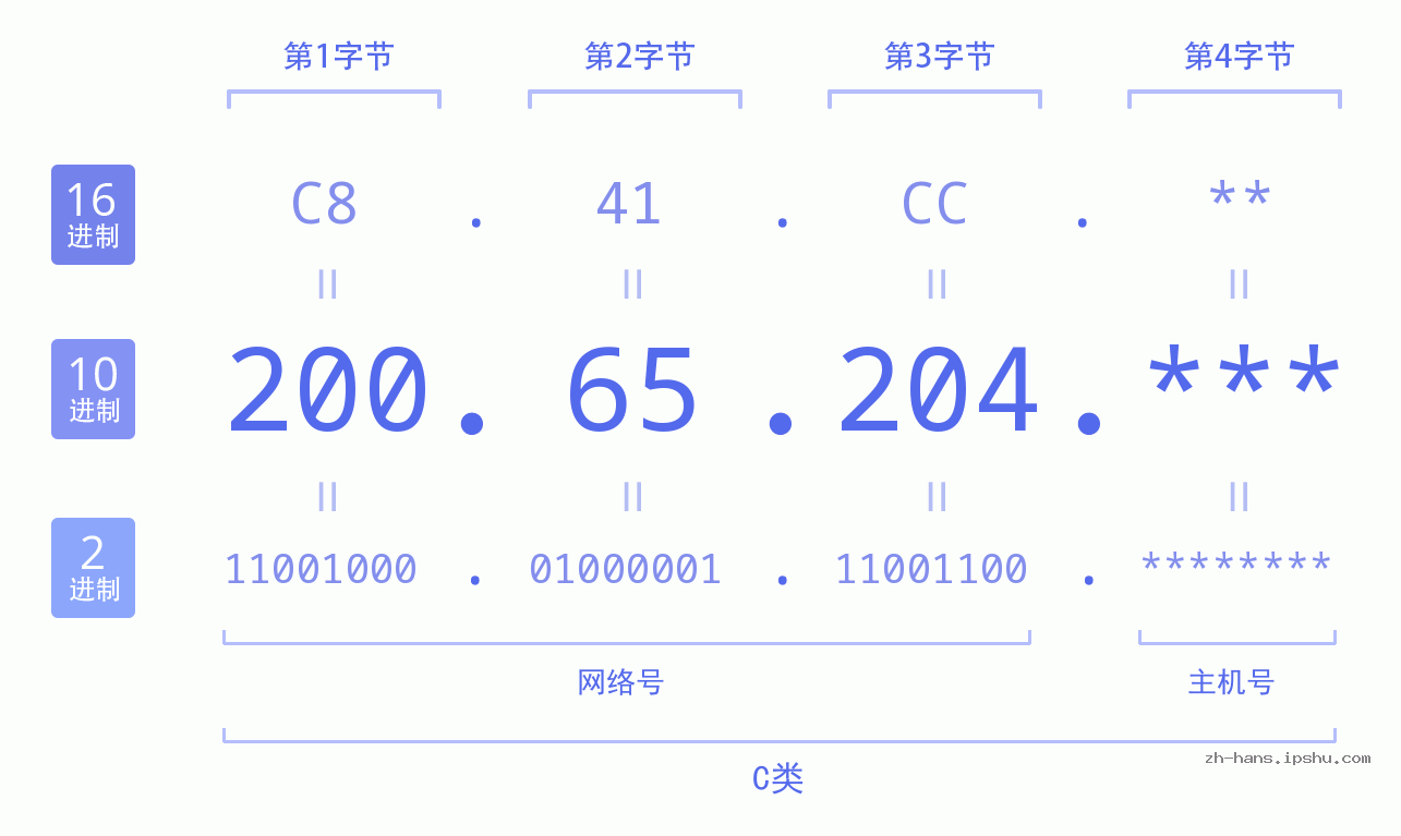 IP地址:200.65.204 数据结构图 二进制 十进制 十六进制 IPv4: 200.65.204 网络类型 网络号 主机号