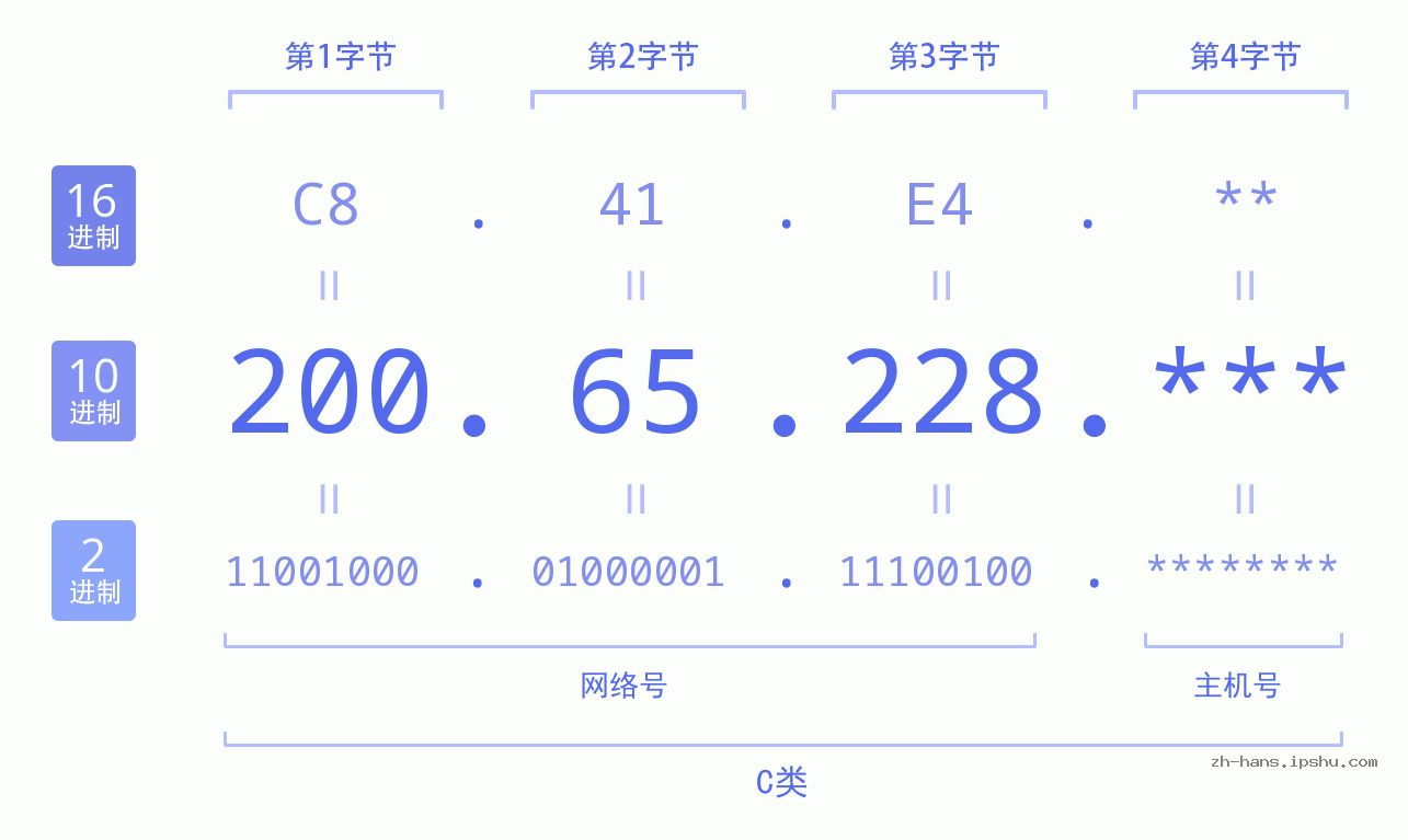 IP地址:200.65.228 数据结构图 二进制 十进制 十六进制 IPv4: 200.65.228 网络类型 网络号 主机号