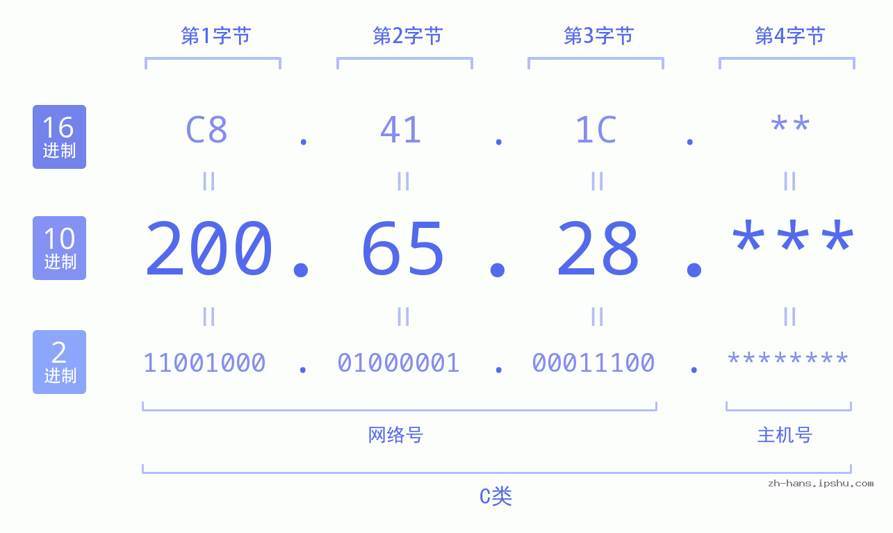 IP地址:200.65.28 数据结构图 二进制 十进制 十六进制 IPv4: 200.65.28 网络类型 网络号 主机号