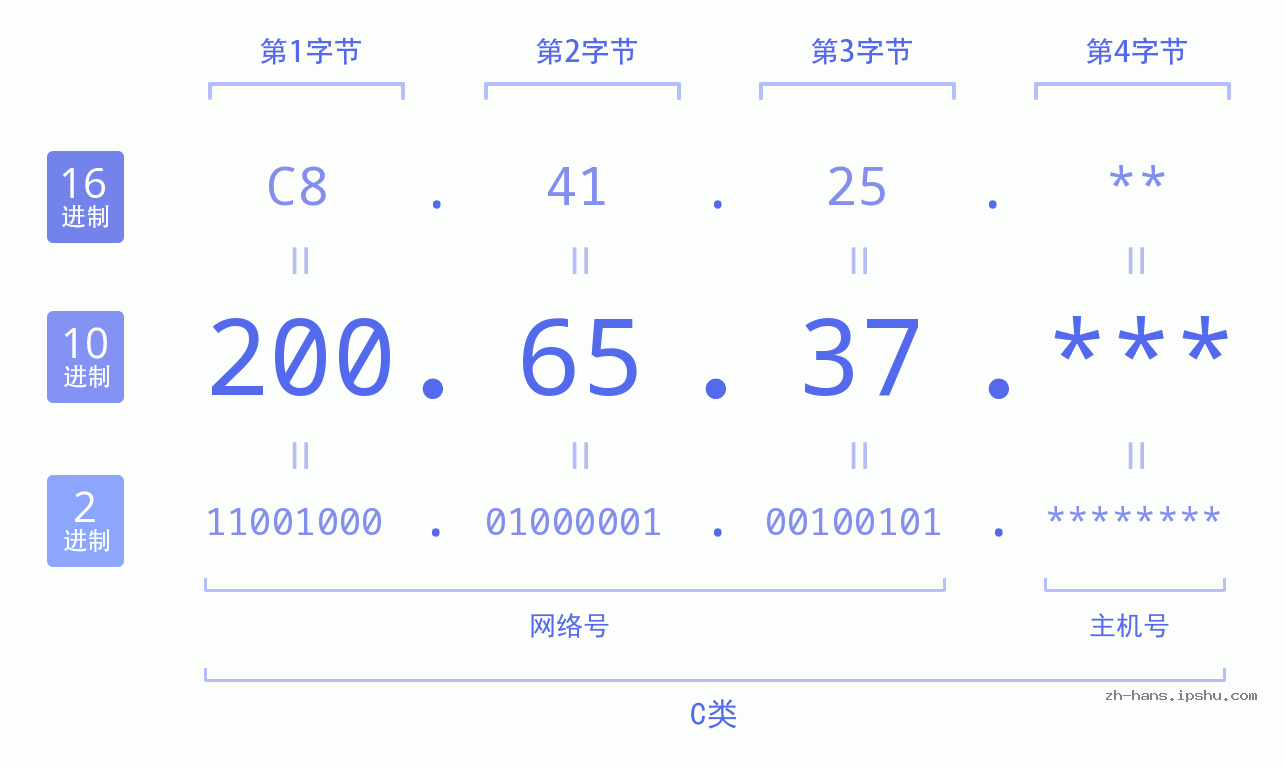 IP地址:200.65.37 数据结构图 二进制 十进制 十六进制 IPv4: 200.65.37 网络类型 网络号 主机号