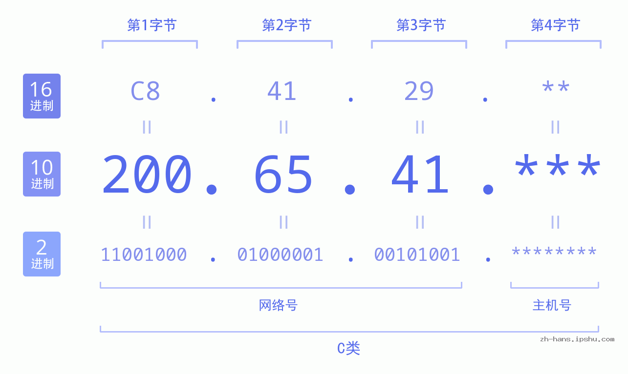 IP地址:200.65.41 数据结构图 二进制 十进制 十六进制 IPv4: 200.65.41 网络类型 网络号 主机号