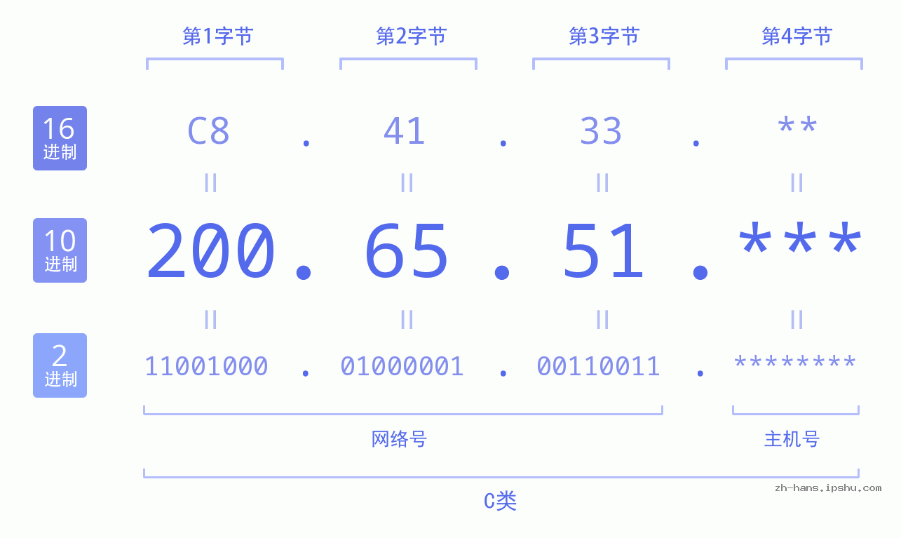 IP地址:200.65.51 数据结构图 二进制 十进制 十六进制 IPv4: 200.65.51 网络类型 网络号 主机号
