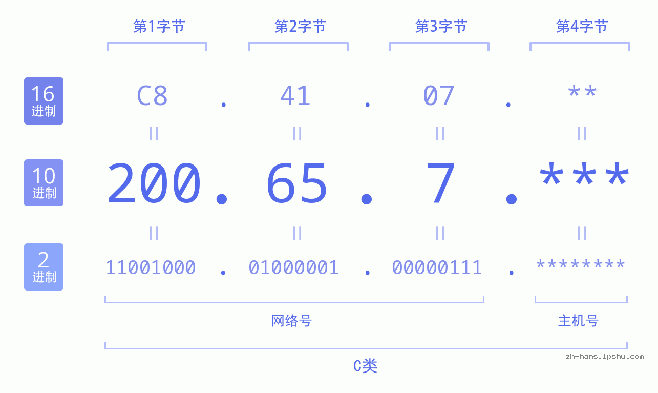 IP地址:200.65.7 数据结构图 二进制 十进制 十六进制 IPv4: 200.65.7 网络类型 网络号 主机号