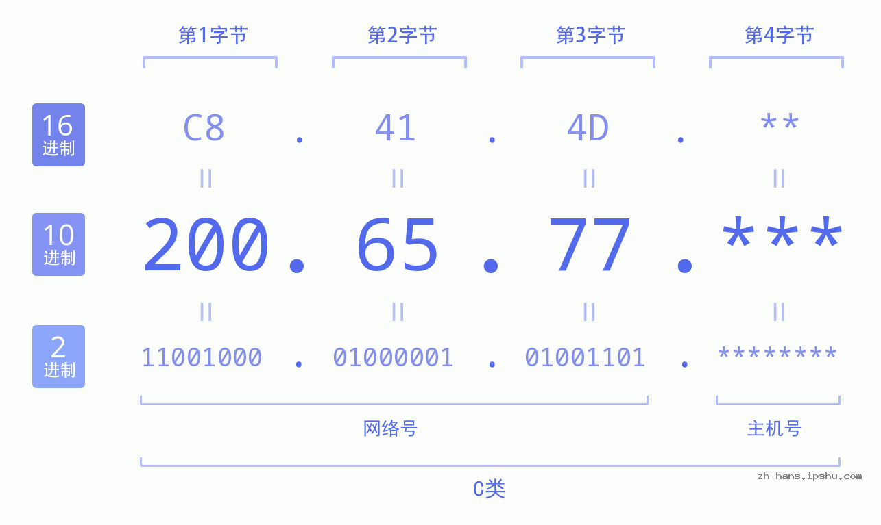 IP地址:200.65.77 数据结构图 二进制 十进制 十六进制 IPv4: 200.65.77 网络类型 网络号 主机号